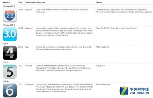 作为公正的产品分析师,针对ios7.1.2固件官方下载与ios7.0固件下载两款软件进行对比分析如下